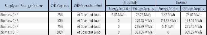 Table 1 - CHP at constant load